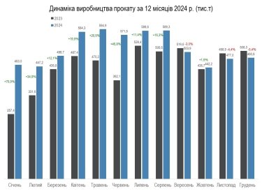 Фото 5 — Виробництво сталі в Україні зросло на понад 20% у 2024 році