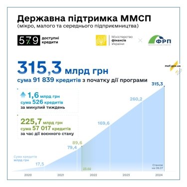Фото 2 — "Доступные кредиты 5-7-9%": предприниматели получили 526 кредитов за неделю