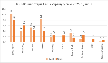 Фото 2 — Імпорт автогазу в Україну обвалився до мінімуму з травня 2022 року: звідки везуть