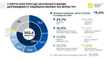 поступления в госбюджет в апреле, инфографика