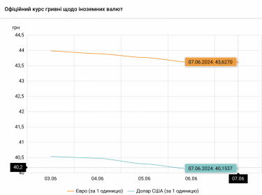 Фото 2 — Долар по 41: яким буде курс валют на початку літа