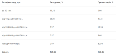 Фото 3 — В августе сумма вкладов физических лиц-предпринимателей выросла на 4,5 млрд гривен: детали