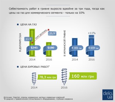 Фото 2 — Почему сокращаются темпы роста добычи газа и нефти в Украине