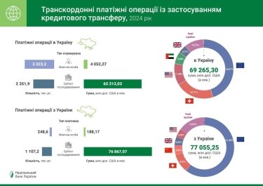 Фото 3 — В Україні торік проведено понад 3,6 млрд платіжних операцій: кредитовий трансфер став лідером