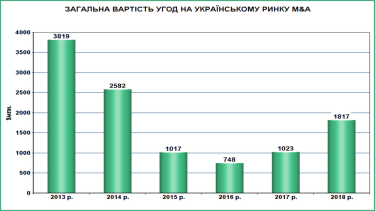 Фото 2 — На украинском рынке M&A объем сделок вырос почти вдвое