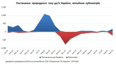 Фото 2 — Постачання газу до України та реекспорт з "митного складу" — нові рекорди