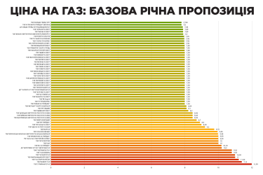 Фото 2 — Почти 60 гривен за кубометр: поставщики газа поднимают месячные тарифы с 1 января