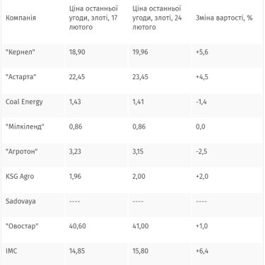 Фото 2 — Акции украинских компаний растут вторую неделю подряд