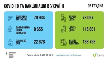 Фото 2 — Covid-19: за сутки в Украине коронавирус выявили у более 8 тысяч человек