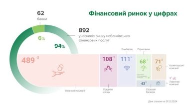 Фото 2 — Рынок небанковских финансовых услуг покинули пять учреждений