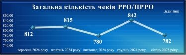 Фото 7 — Обсяги легальної торгівлі: скільки чеків та на яку суму видали в Україні у 2024 році