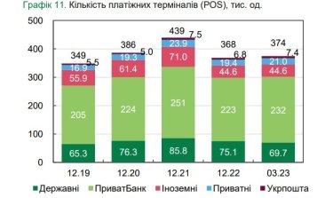 Фото 5 — Власть анонсирует полный cashless. Насколько реально Украине полностью отказаться от наличных денег