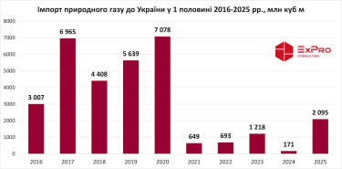 Україна збільшила імпорт газу в 12 разів: Угорщина стала найбільшим постачальником