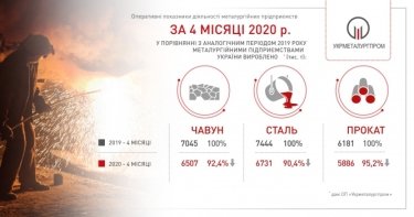 Фото 3 — Производство стали в Украине рухнуло за год на 27% — Укрметаллургпром