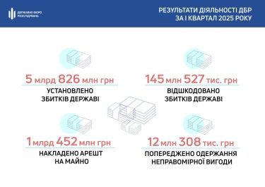 Фото 2 — За перший квартал 2025 року ДБР викрило нанесення збитків державі на понад 5 млрд  грн