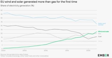 Фото 2 — У 2022 в ЄС відновлювані джерела енергії вперше випередили газ
