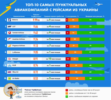 Фото 3 — Рейтинг самых пунктуальных авиакомпаний