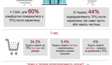 Фото 2 — После отмены карантина 25% украинцев будут реже посещать ТРЦ — опрос