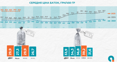 Фото 3 — Борошно подешевшало на 15,4%: скільки коштує продукт у березні та яка ціна на хліб