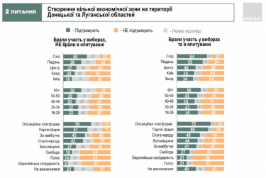 Фото 6 — Украинцы положительно ответили на все пять вопросов Зеленского — опрос