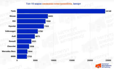 Фото 2 — Які вживані електрокари купували українці у 2025 році, щоб встигнути до зміни податків