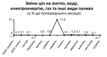 Фото 3 — В декабре инфляция выросла до 0,7%: какие продукты подорожали больше всего