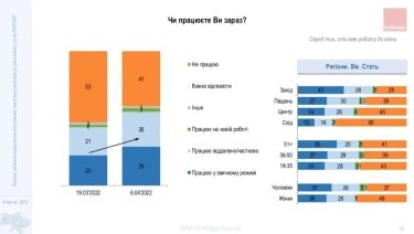 Фото 3 — 58% украинцев, которые имели работу до войны, продолжают или вернулись к работе – опрос