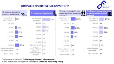 Фото 3 — Половина предпринимателей могут продержаться в условиях карантина не больше месяца — опрос