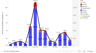 Фото 2 — Які автомобілі найчастіше дарували українці у 2024 році: рейтинг марок і моделей
