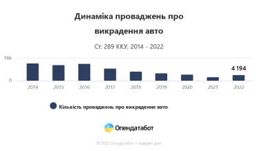 Фото 2 — Количество автоугонов в Украине возросло почти вдвое: до суда доходит только каждое 5 дело