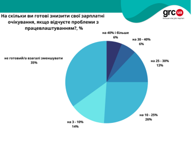 Фото 2 — За время войны зарплаты в Украине упали на 10%
