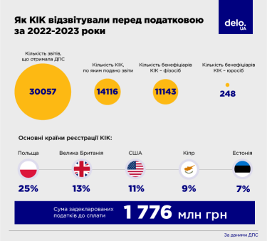 Фото 2 — За океаном більше не сховатися. Як податкова намагається дотягнутись до іноземного бізнесу українців