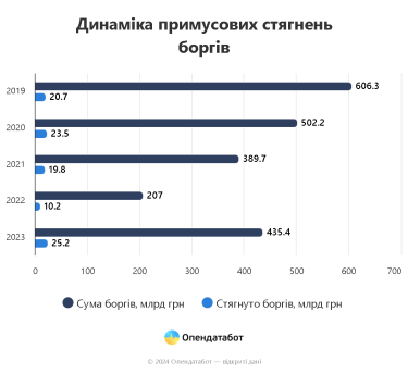 Фото 2 — У 2023 році з українців стягнули найбільшу суму боргів за останні 5 років