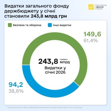 Фото 2 — Понад 61% видатків держбюджету держбюджету у січні спрямували на оборону