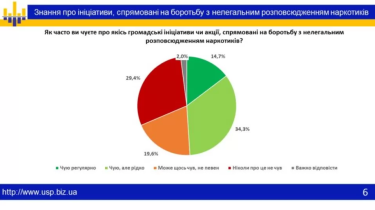Фото 5 — 61,8% украинцев поддерживают акцию "Поймай барыгу", – социологическое исследование