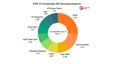 Фото 2 — Імпорт дизелю бензовозами зріс на 65%: які компанії збільшили постачання