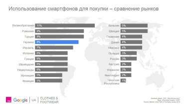 Фото 3 — Уже 8% украинцев совершают покупки с помощью смартфона — исследование