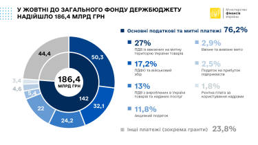 Фото 2 — В госбюджет Украины в октябре поступило 186,4 млрд. грн.