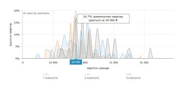Фото 10 — Ціни на оренду квартир в Івано-Франківську у липні 2026 (інфографіка)