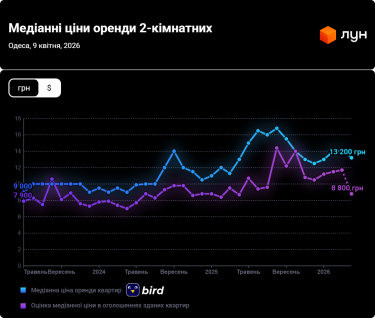 Фото 6 — Ціни на оренду квартир в Одесі у квітні 2026 (інфографіка)