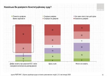 Фото 2 — 57% украинцев поддерживают инициативу Зеленского разогнать КСУ — опрос