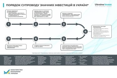 Фото 2 — Уряд запустив механізм компенсації інвесторам за збудовану інфраструктуру й інженерні комунікації