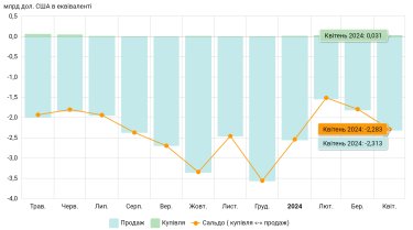 Фото 3 — Валютний курс тягнеться угору. Коли чекати на новий виток девальвації гривні?