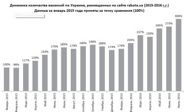 Фото 2 — Рынок труда: отпускной период не стал преградой для роста количества вакансий