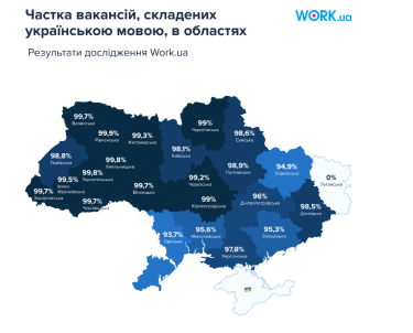 Фото 3 — Вакансії, написані українською, отримують на 17% більше відгуків — дослідження Work.ua