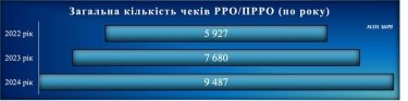 Фото 3 — Обсяги легальної торгівлі: скільки чеків та на яку суму видали в Україні у 2024 році