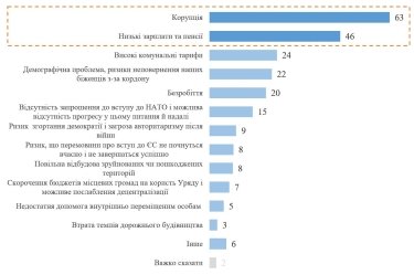 Фото 2 — Коррупция и низкие зарплаты: какие ключевые проблемы украинцев кроме войны - опрос