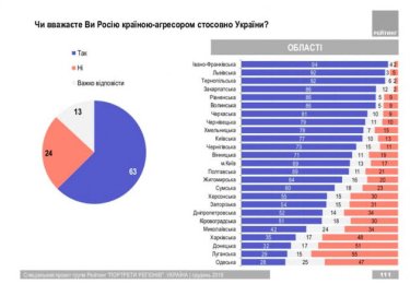 Фото 2 — Сколько украинцев считают Россию агрессором — соцопрос