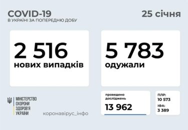 Фото 2 — В Украине за сутки зафиксировали около 2500 новых случаев заражения коронавирусом