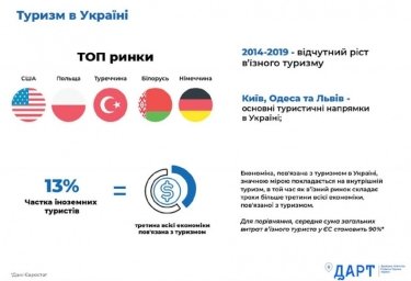 Фото 3 — В 2019 году иностранные туристы оставили в Украине $1,4 млрд (ИНФОГРАФИКА)